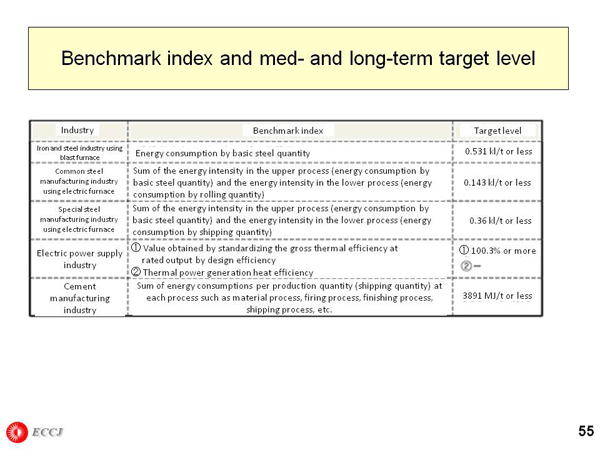 Benchmark index and med- and long-term target level
