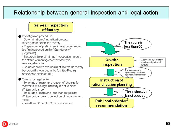Relationship between general inspection and legal action