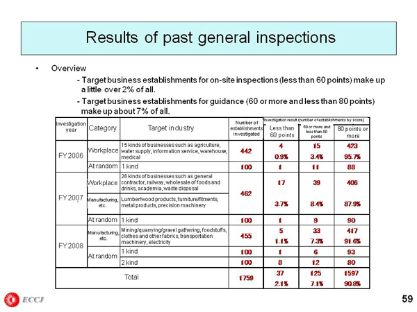 Results of past general inspections
