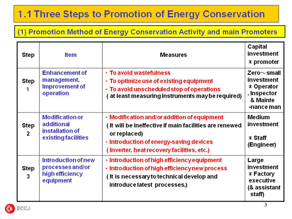 1.1 Three Steps to Promotion of Energy Conservation