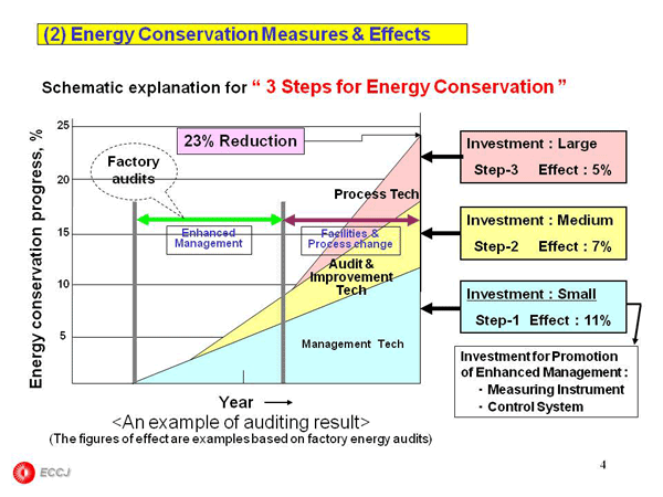 1.1 Three Steps to Promotion of Energy Conservation