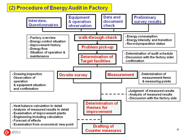 1.2 Execution of Energy Conservation Activity