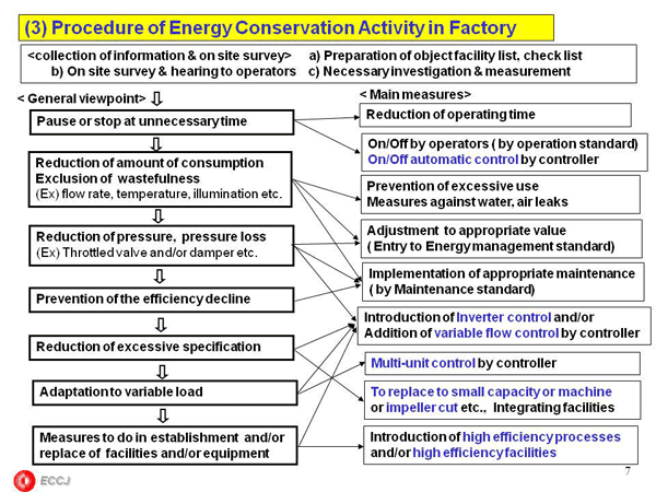 1.2 Execution of Energy Conservation Activity