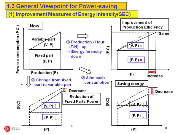 1.3 General Viewpoint for Power-saving