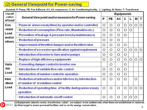 1.3 General Viewpoint for Power-saving