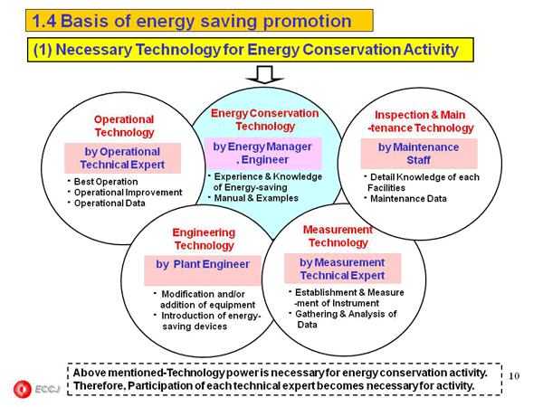 1.4 Basis of energy saving promotion