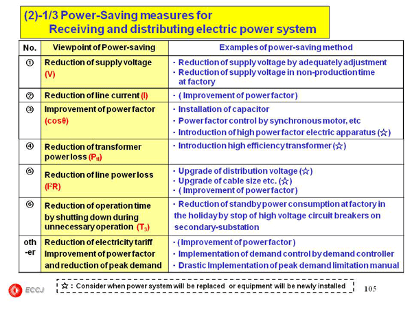 2.7 Receiving and distributing electric power system and Transformer