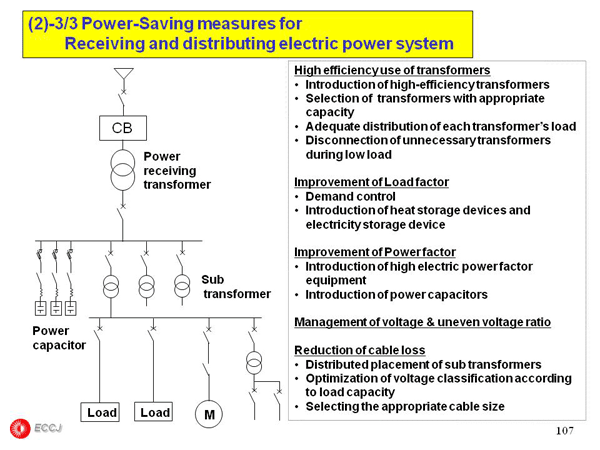 2.7 Receiving and distributing electric power system and Transformer