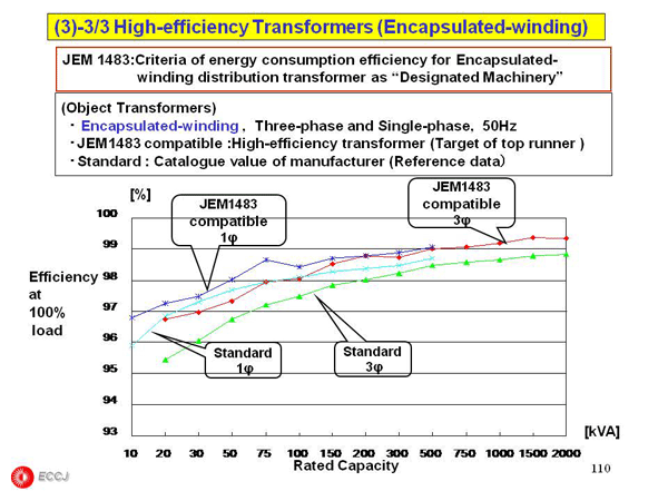 2.7 Receiving and distributing electric power system and Transformer