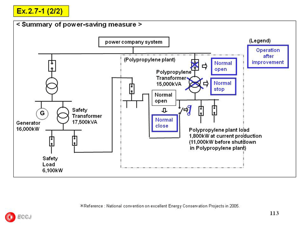 2.7 Receiving and distributing electric power system and Transformer
