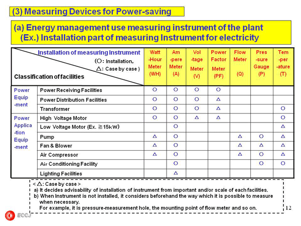 1.4 Basis of energy saving promotion