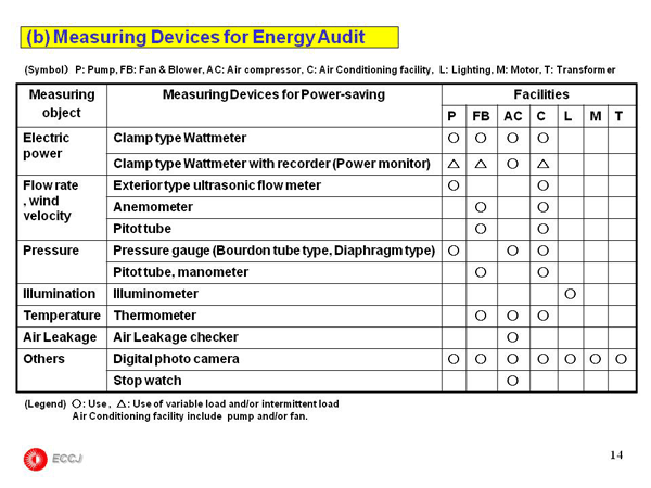 1.4 Basis of energy saving promotion