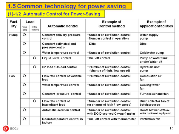 1.5 Common technology for power saving