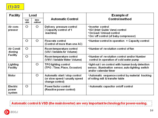 1.5 Common technology for power saving