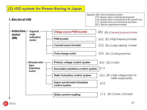 1.5 Common technology for power saving