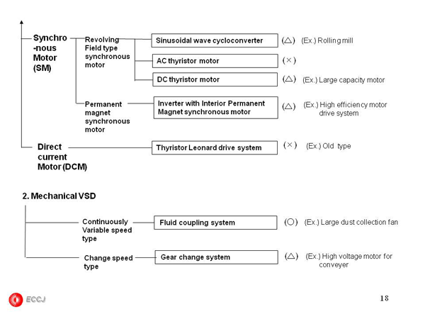 1.5 Common technology for power saving