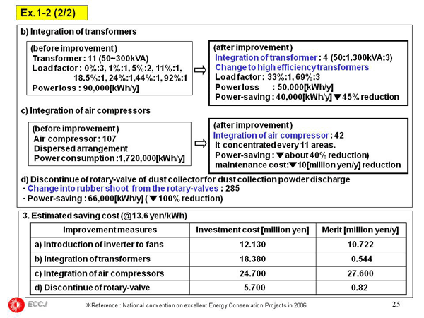 1.5 Common technology for power saving