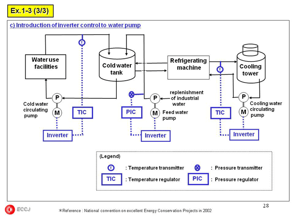 1.5 Common technology for power saving