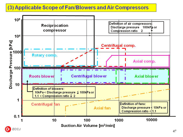 2.2 Fan & Blower