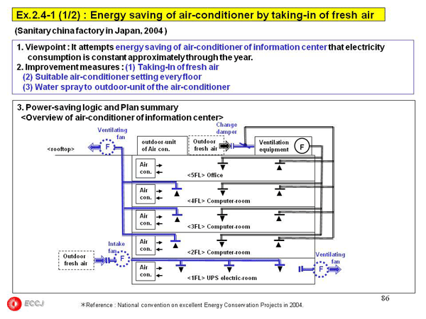 2.4 Air Conditioning Facility