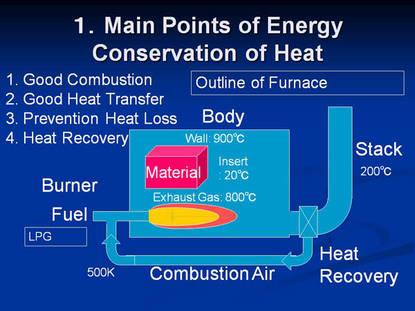 1. Main Points of Energy Conservation of Heat