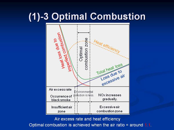 (1)-3 Optimal Combustion