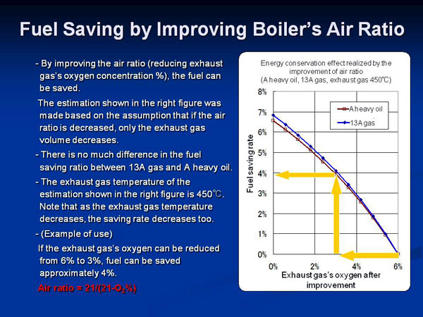 Fuel Saving by Improving Boiler’s Air Ratio