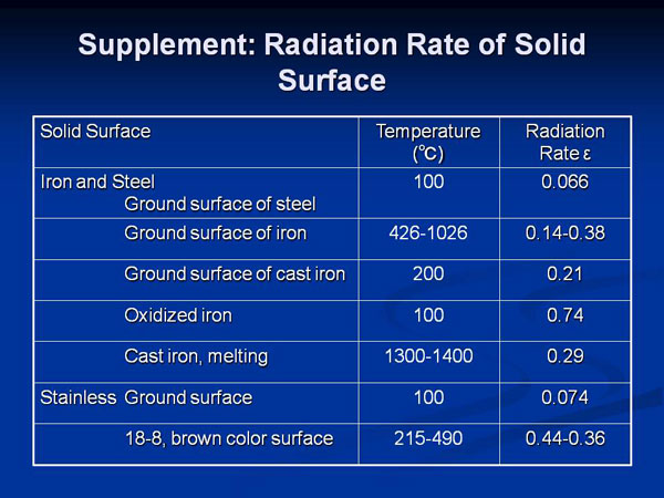 Supplement: Radiation Rate of Solid Surface