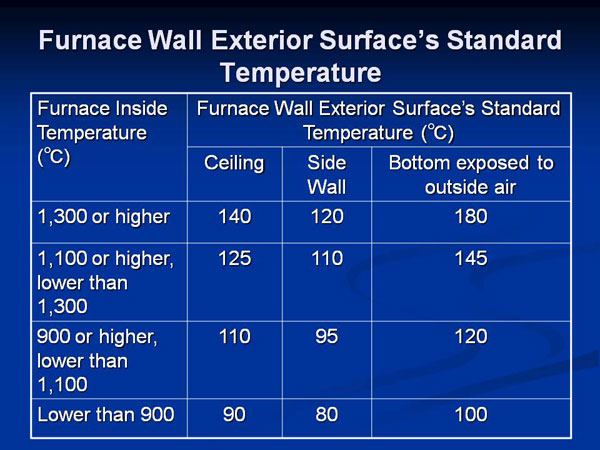 Furnace Wall Exterior Surface’s Standard Temperature