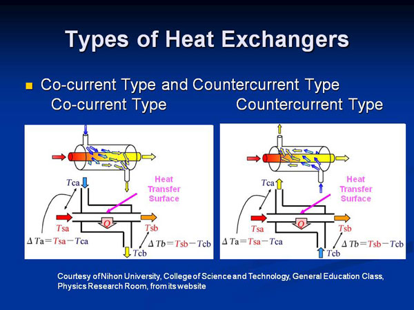 Types of Heat Exchangers