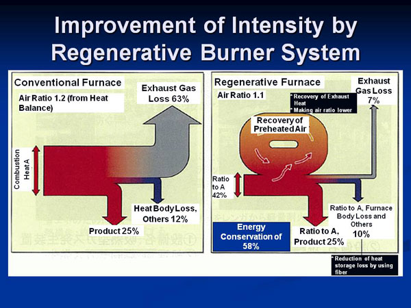 Improvement of Intensity by Regenerative Burner System