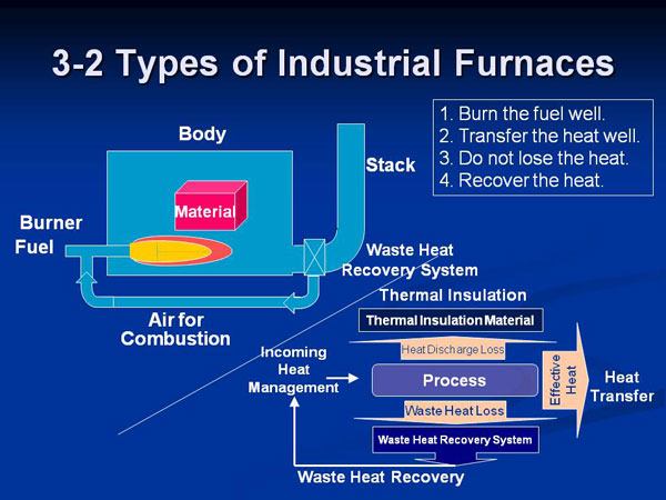 3-2 Types of Industrial Furnaces