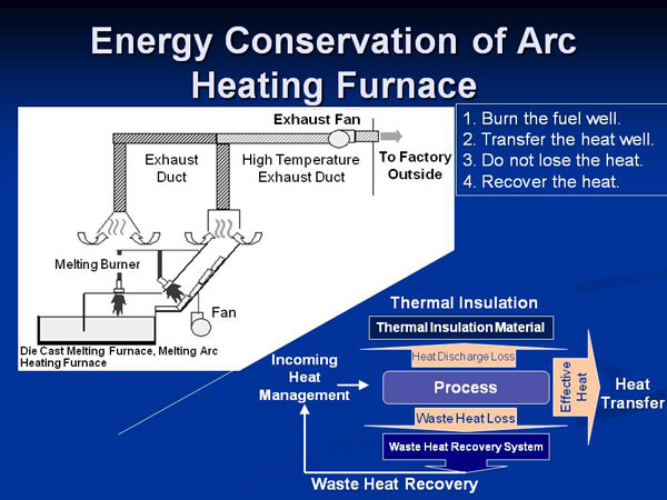 Energy Conservation of Arc Heating Furnace