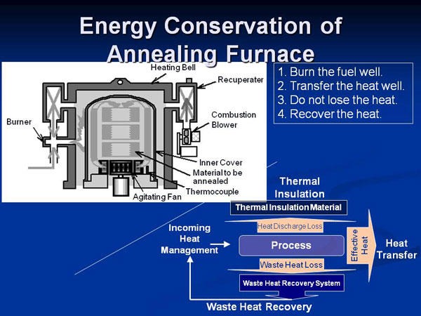 Energy Conservation of Annealing Furnace