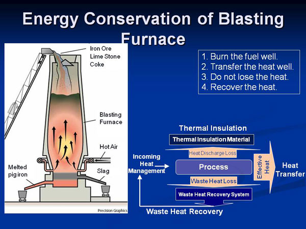 Energy Conservation of Blasting Furnace