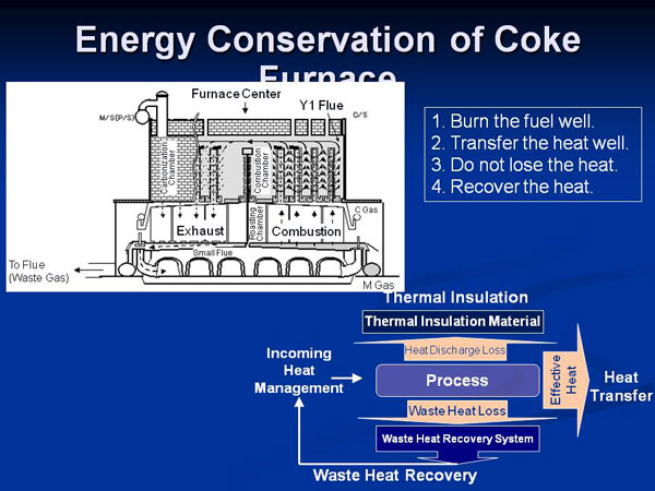 Energy Conservation of Coke Furnace