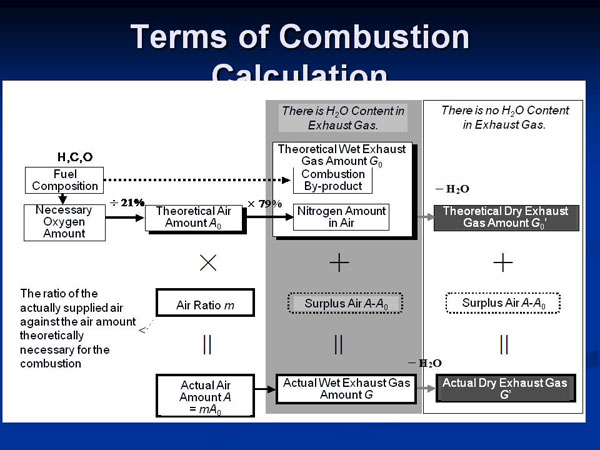 Terms of Combustion Calculation