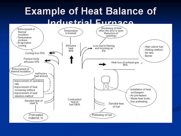 Example of Heat Balance of Industrial Furnace