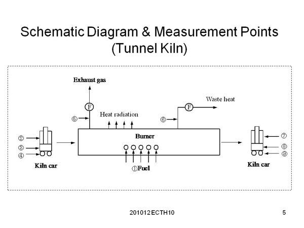 Schematic Diagram & Measurement Points (Tunnel Kiln)