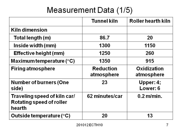 Measurement Data (1/5)