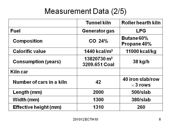 Measurement Data (2/5)