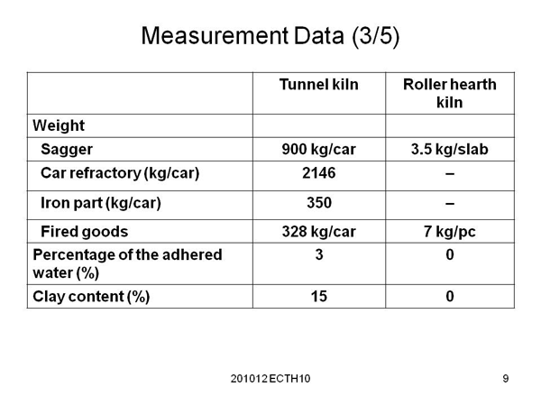 Measurement Data (3/5)
