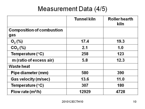Measurement Data (4/5)