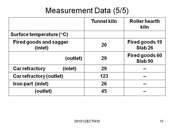 Measurement Data (5/5)