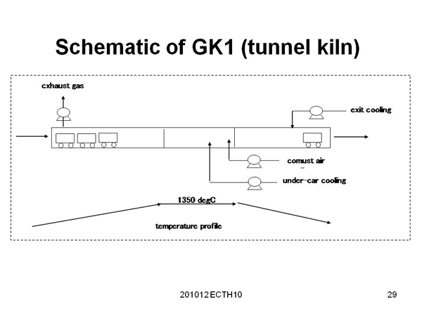 Schematic of GK1 (tunnel kiln)
