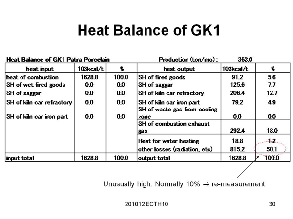 Heat Balance of GK1