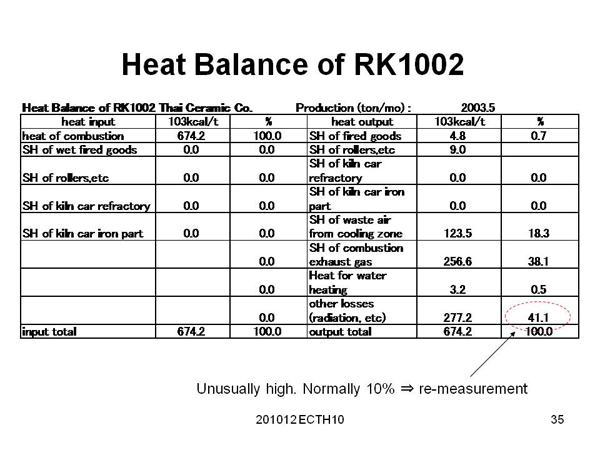 Heat Balance of RK1002
