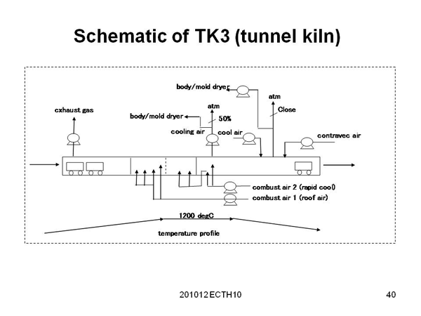 Schematic of TK3 (tunnel kiln)