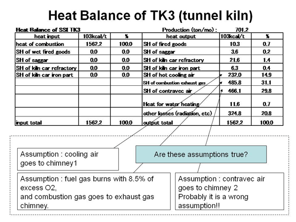 Heat Balance of TK3 (tunnel kiln)