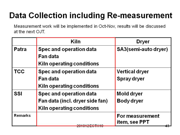 Data Collection including Re-measurement
